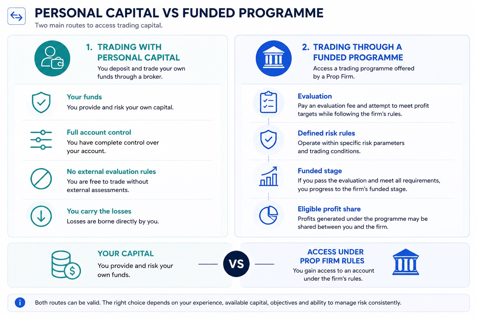 Personal Capital & Funded Programme