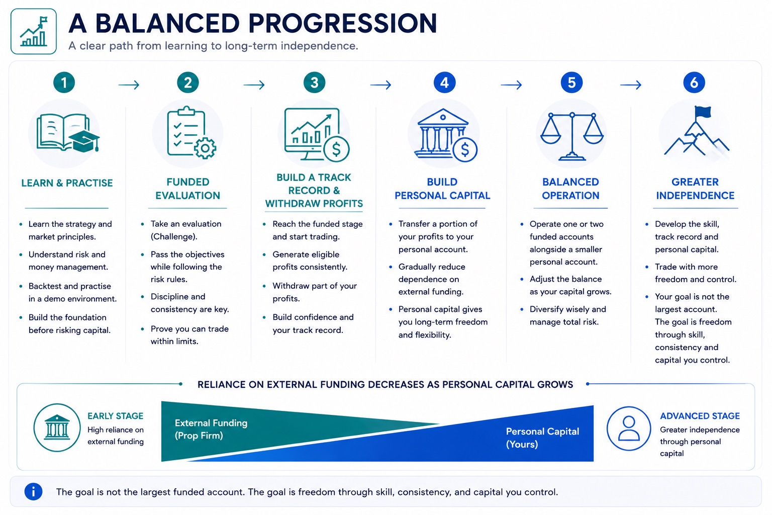 Balanced Progression
