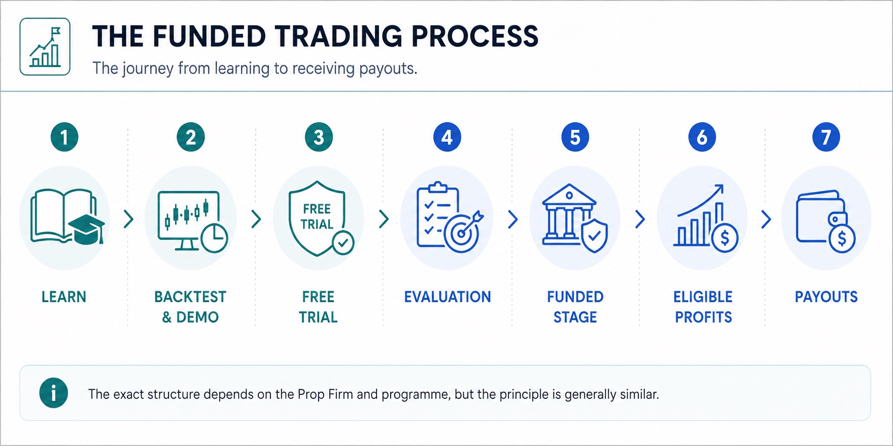 Funded Trading Process