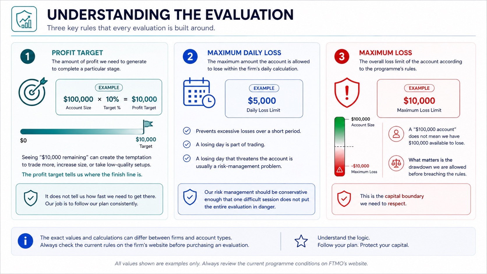 Evaluation Process