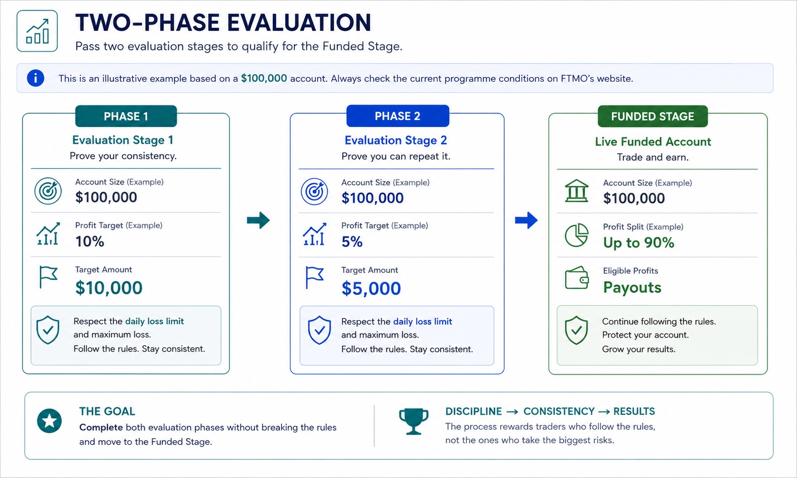 2-Phase Evaluation