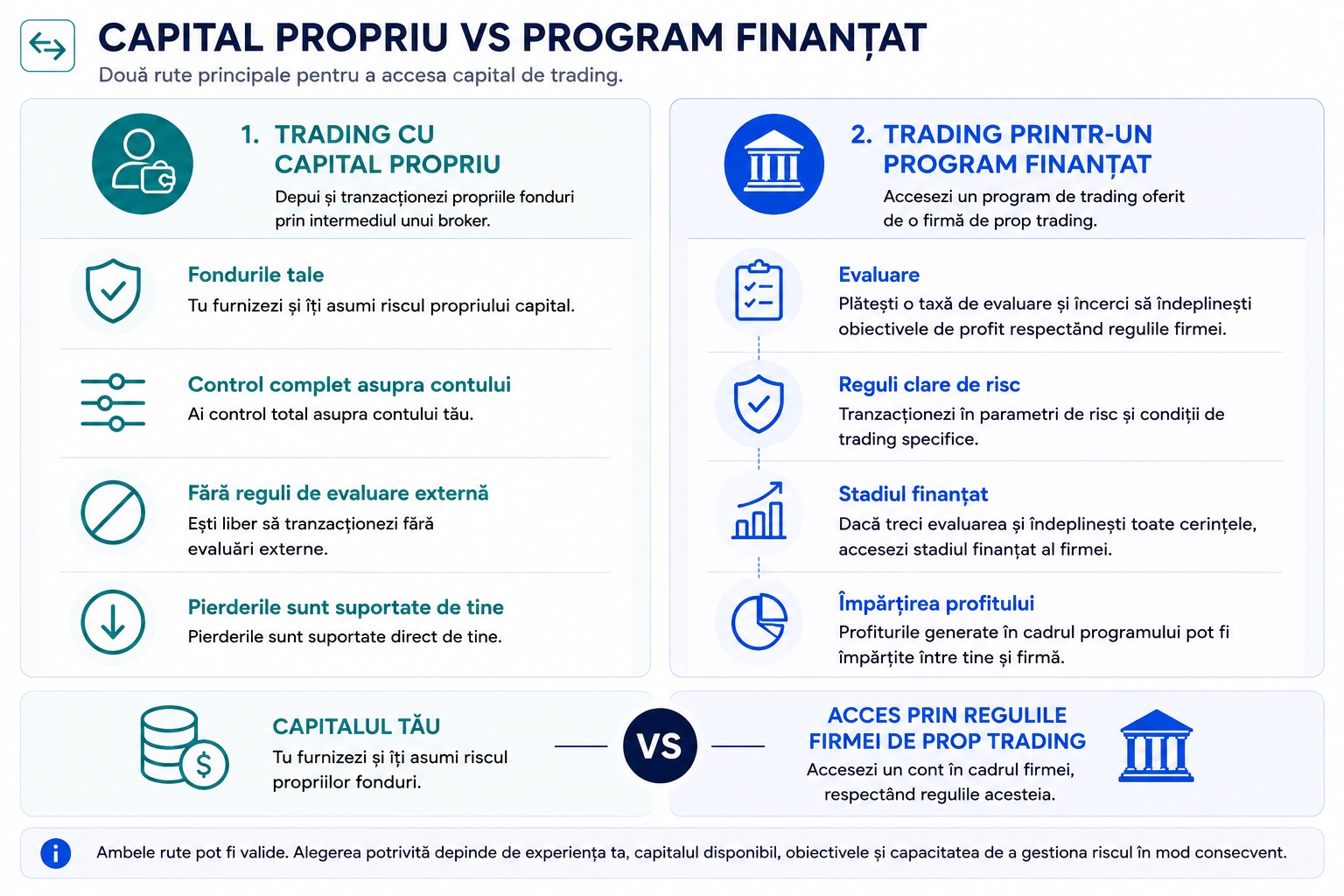 Capital Propriu vs Program finanțat