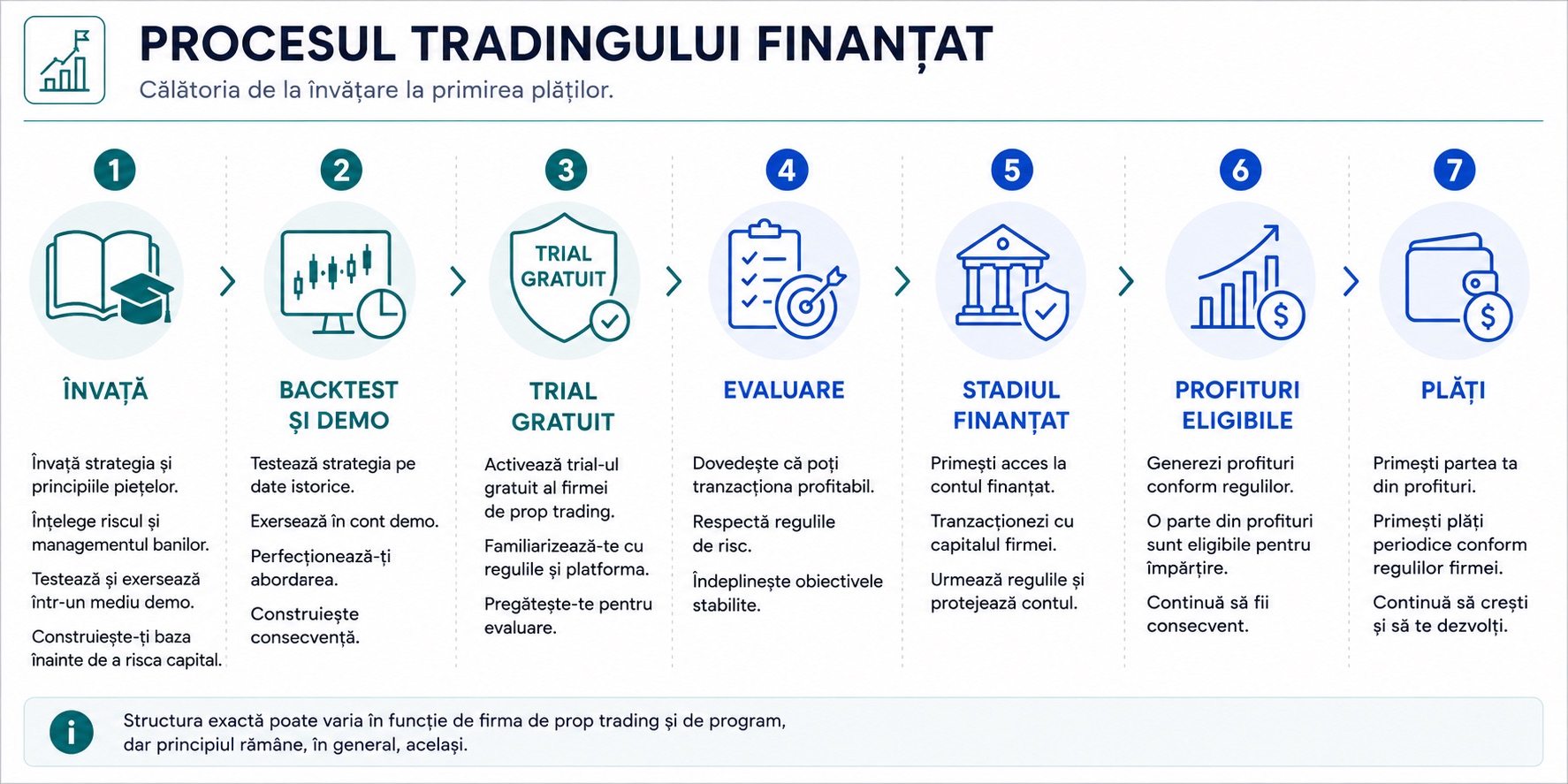 Proces Cont Finanțat