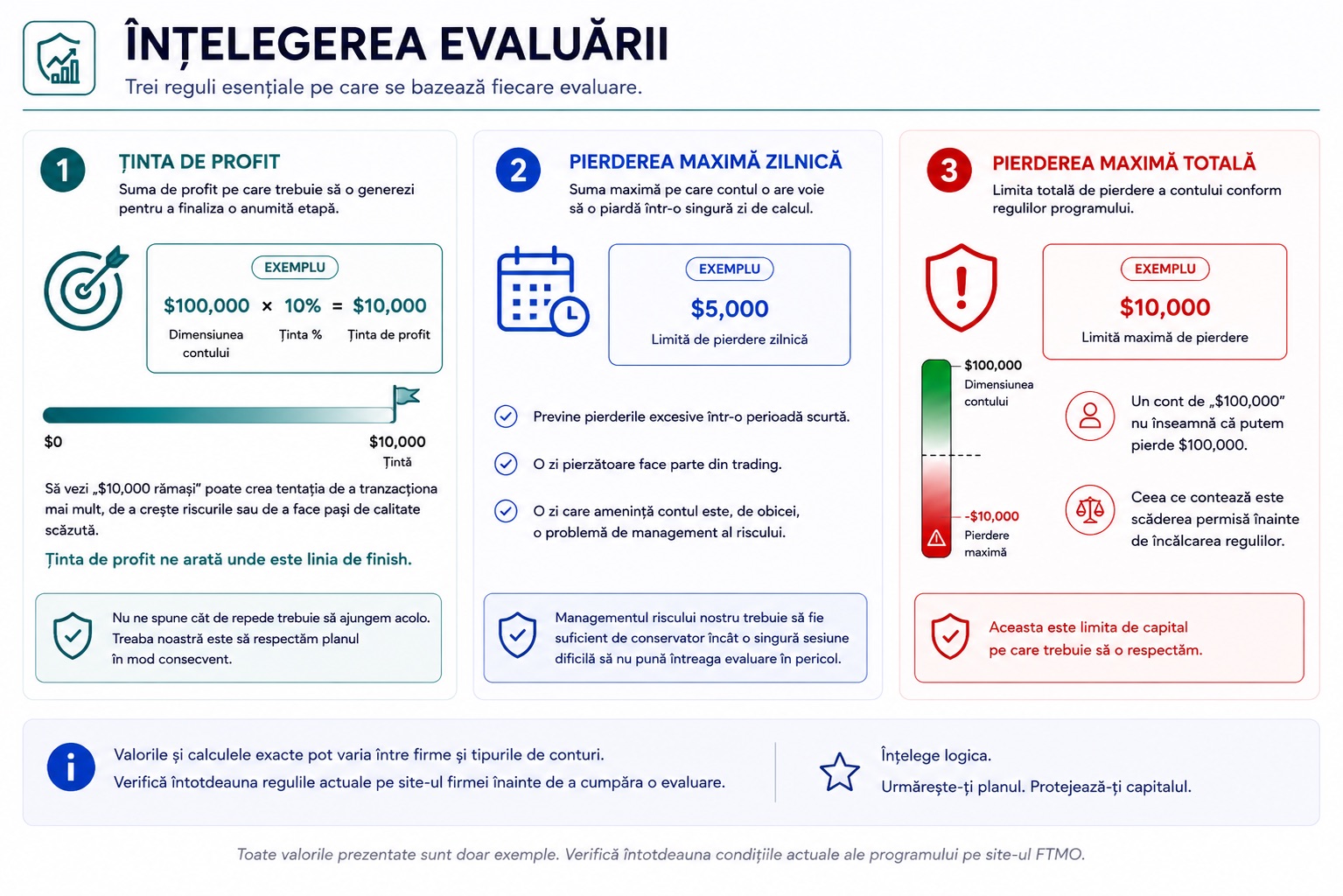 Evaluare