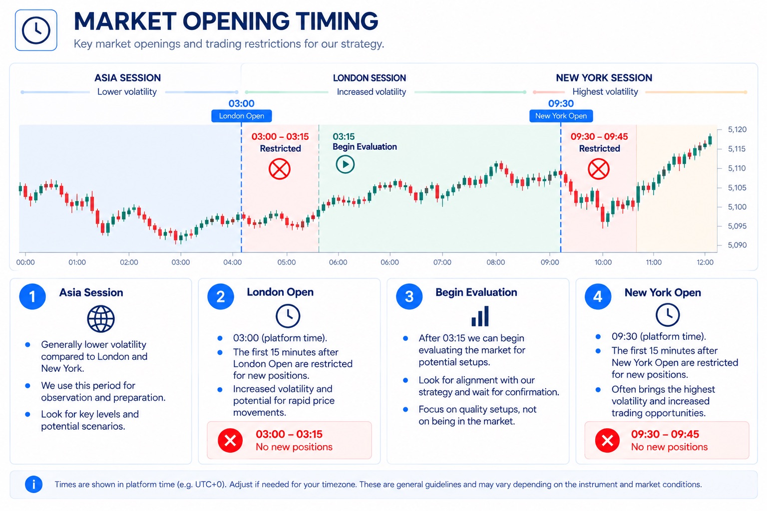 Session Timelines