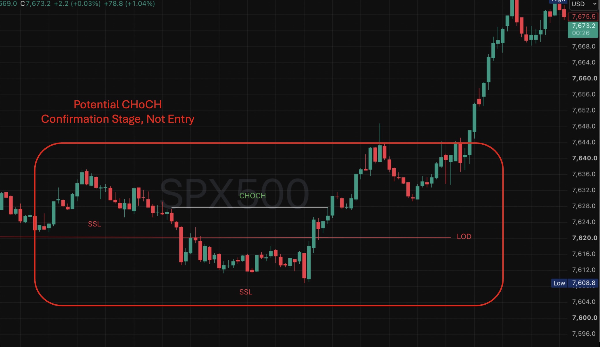 Confirmation Stage Potential CHoCH