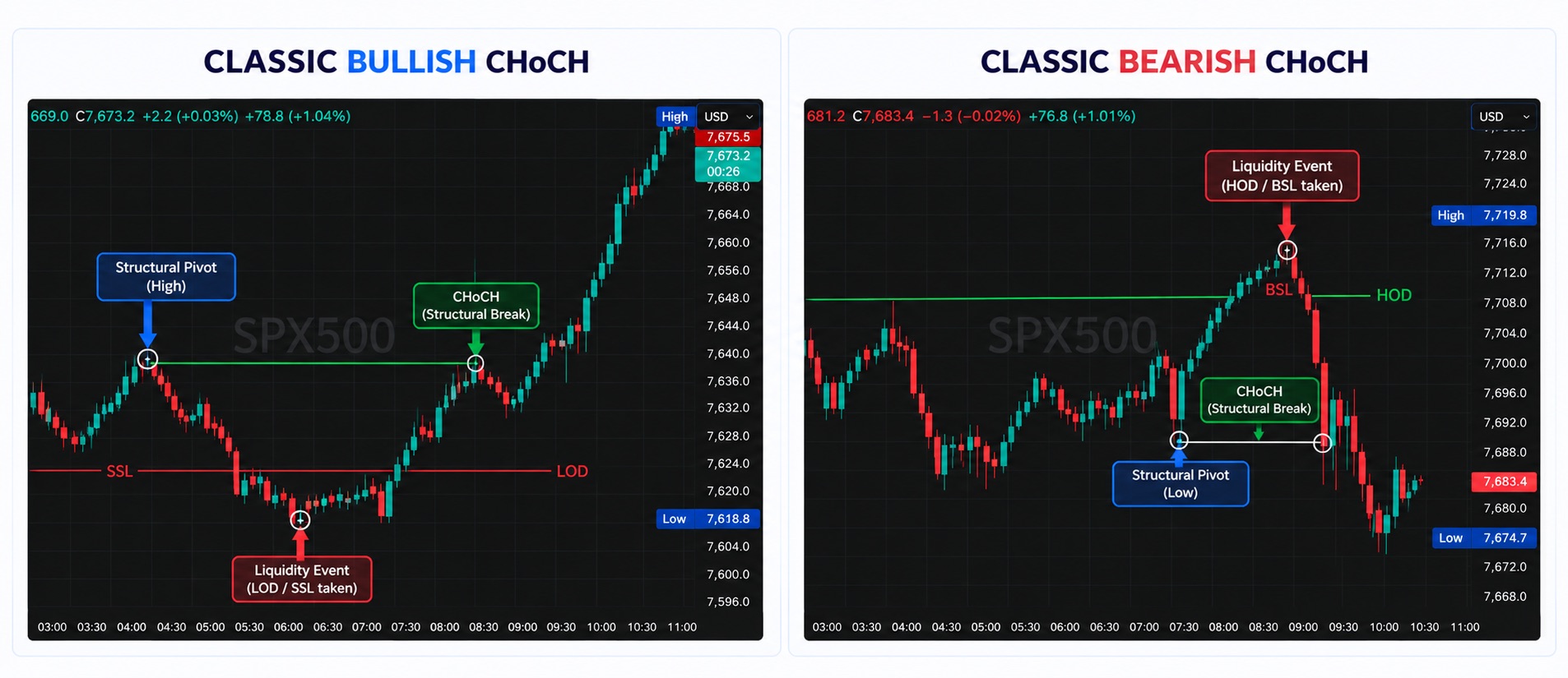 Bullish & Bearish CHoCH