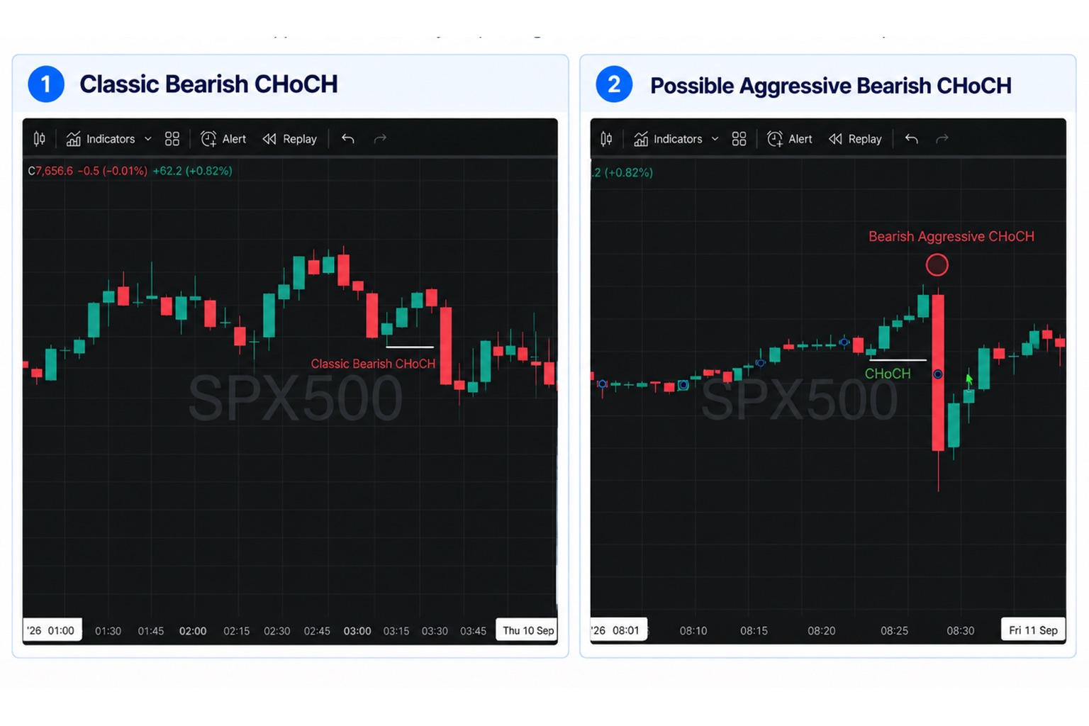 Classic & Aggressive CHoCH