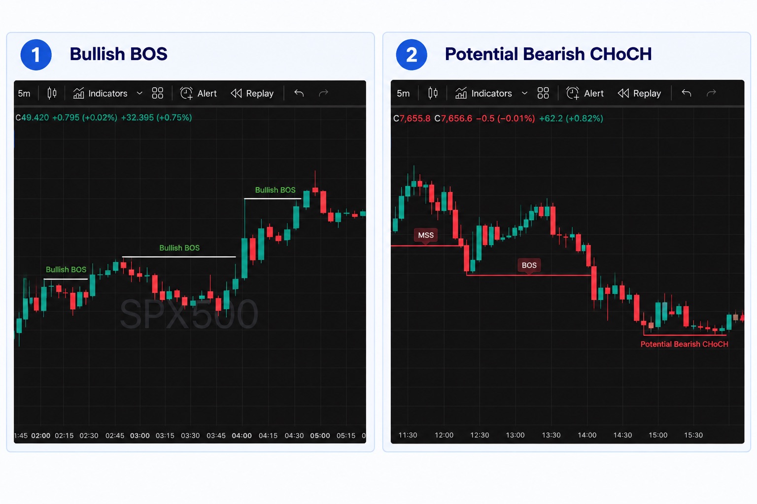 Potential Bearish  and Bearish CHoCH