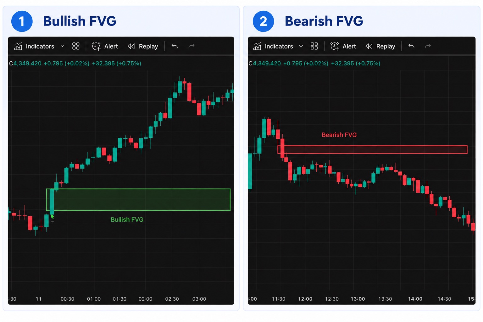 Bullish FVG and Bearish FVG