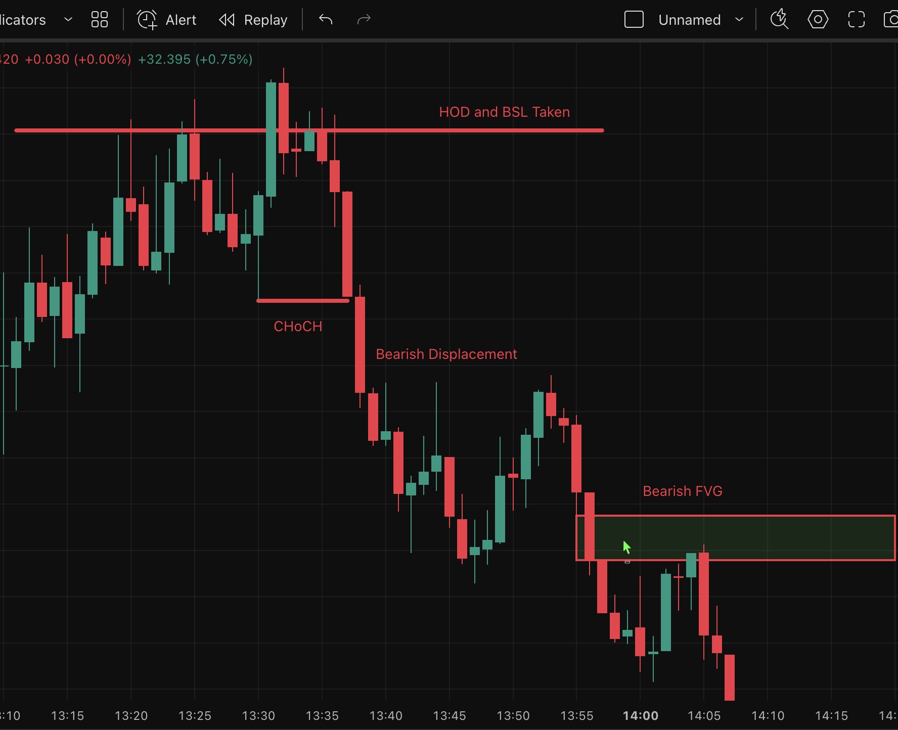 Bearish FVG
