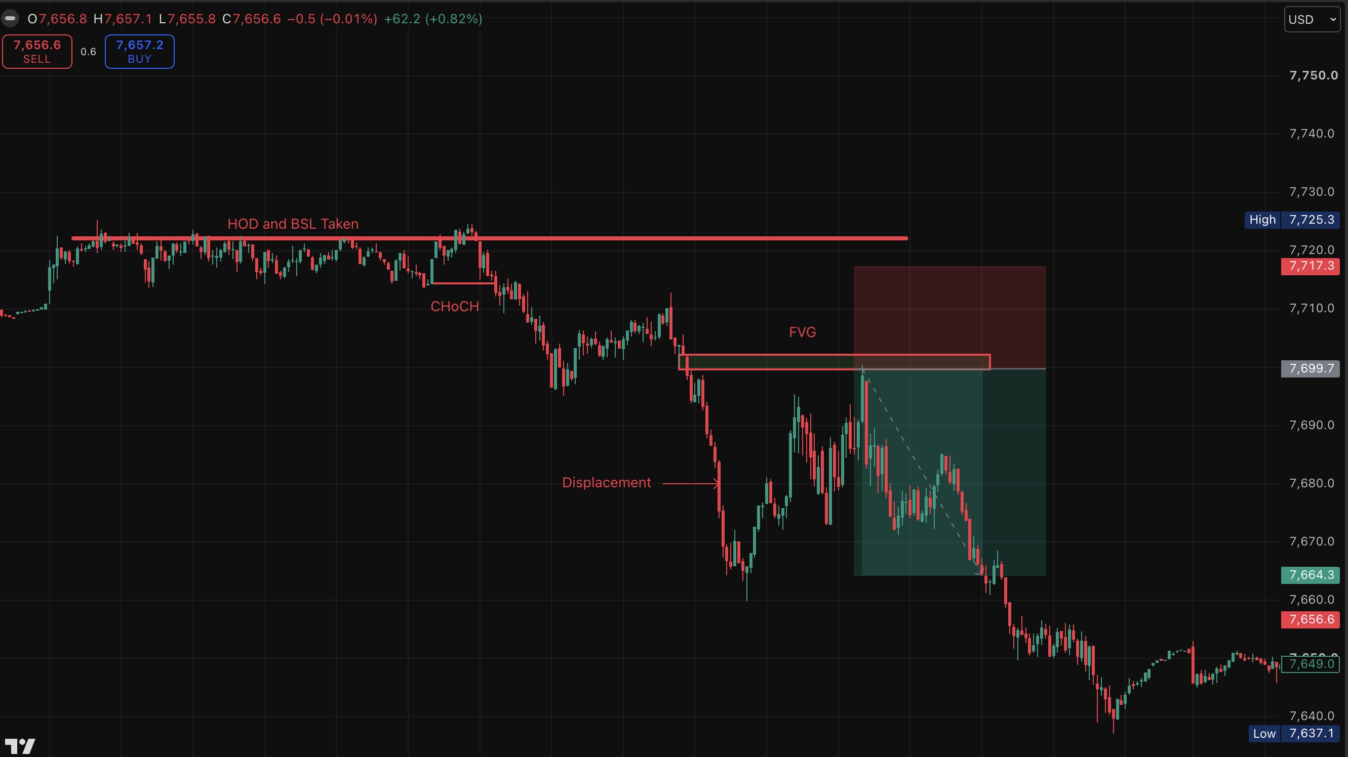 Bearish Displacement, FVG, Entry, Stop Loss, Take Profit