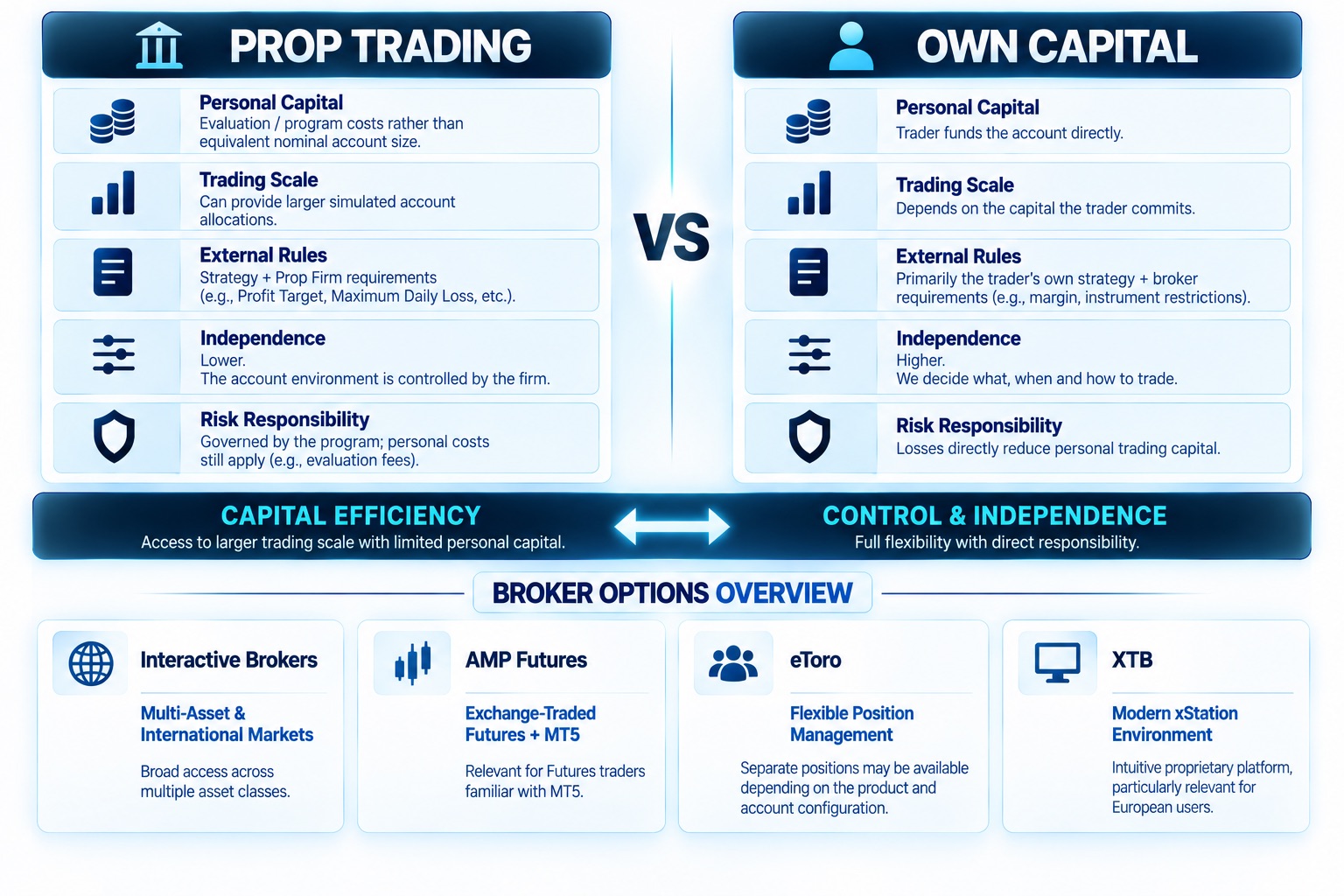 Prop Trading vs Own Capital