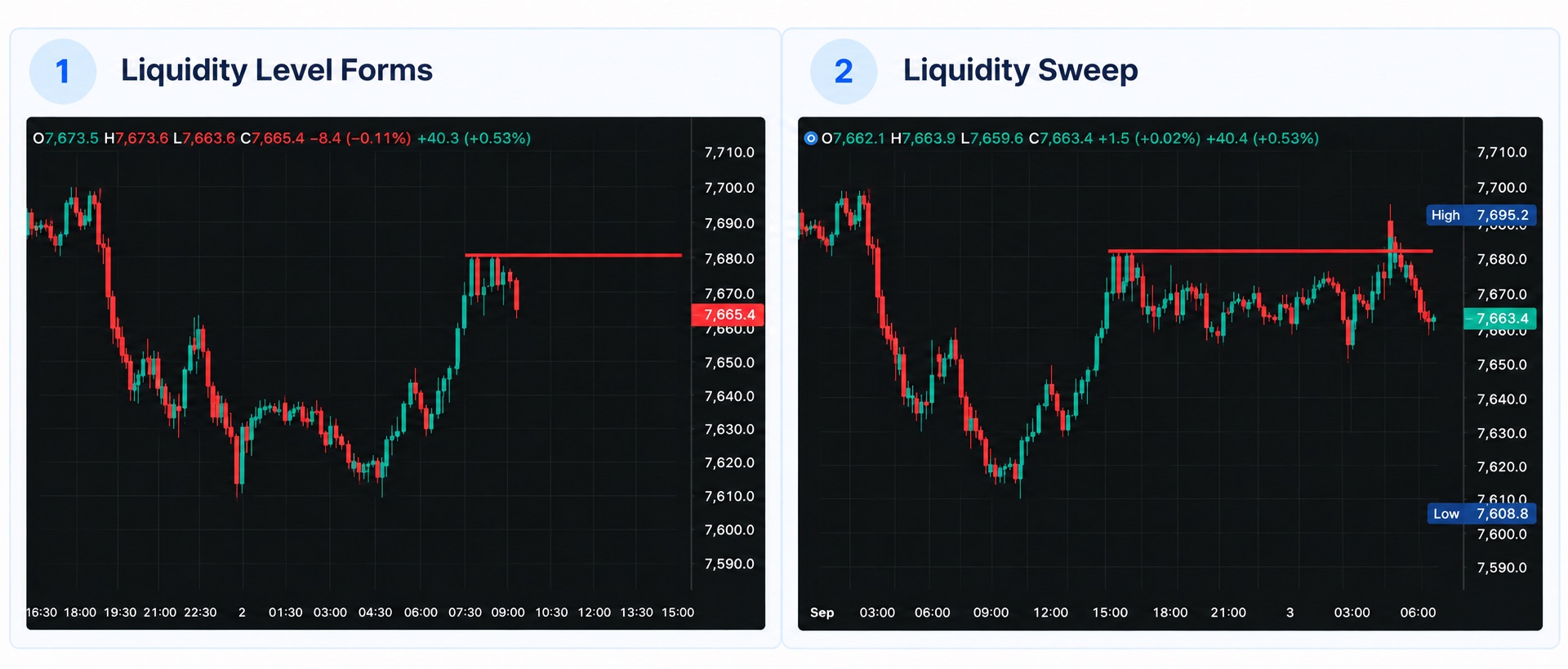 Liquidity Sweep & Liquidity Grab