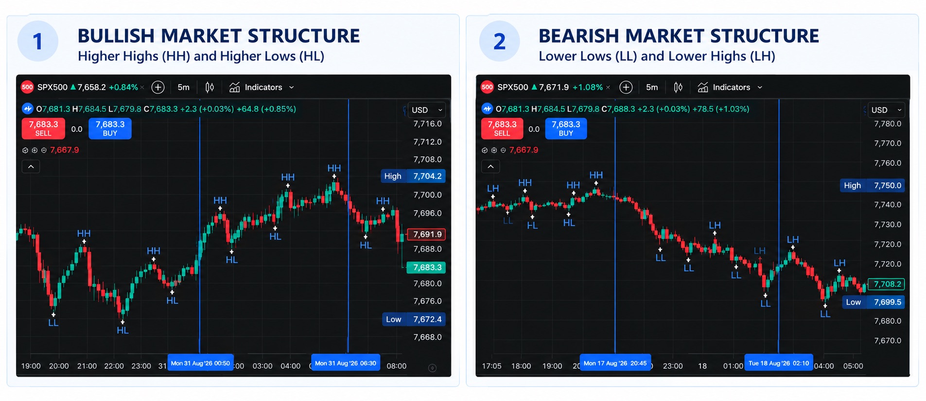 Bullish MS & Bearish MS