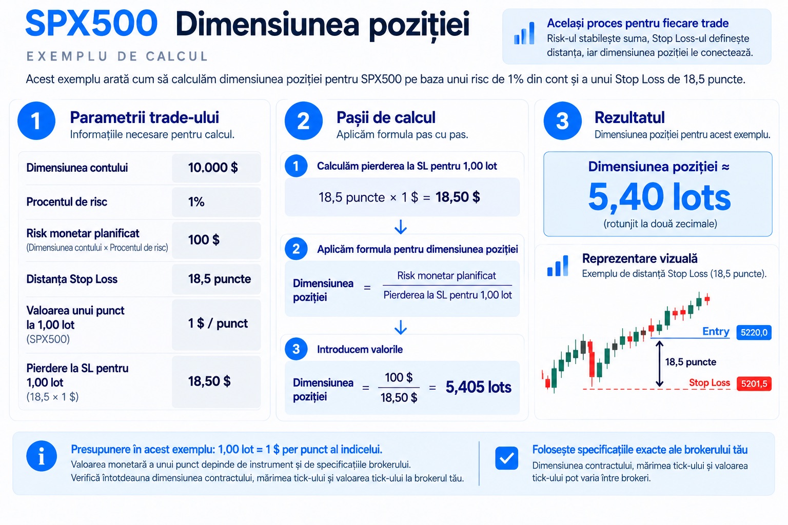 SPX500 Dimensiune Poziție
