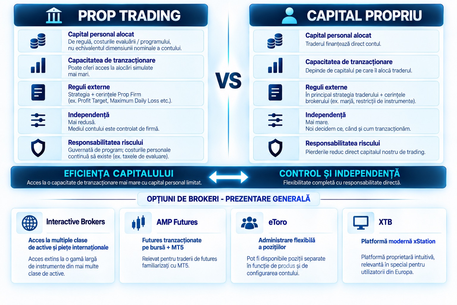 Prop Trading vs Capital Propriu