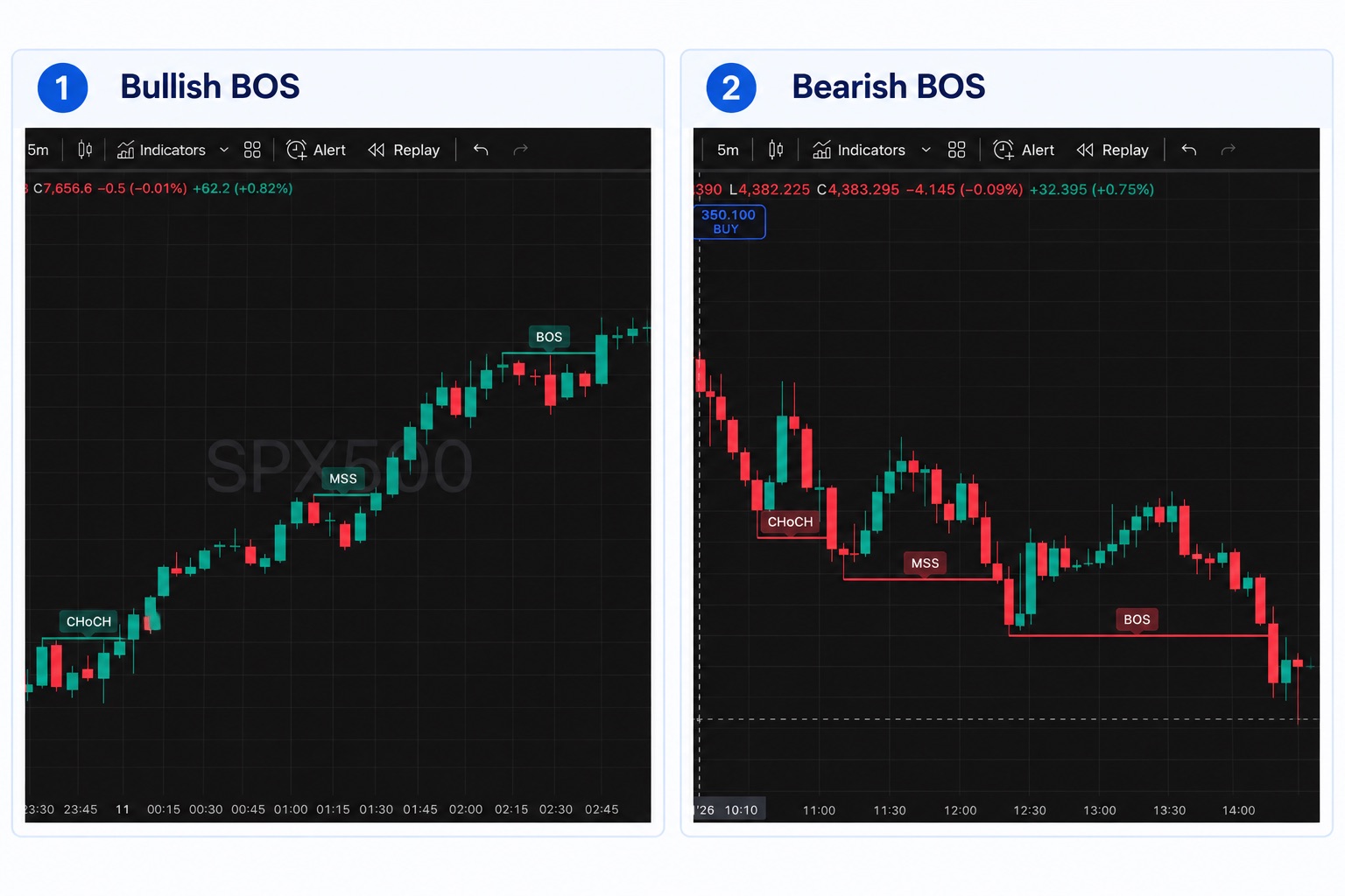Bullish BOS & Bearish BOS