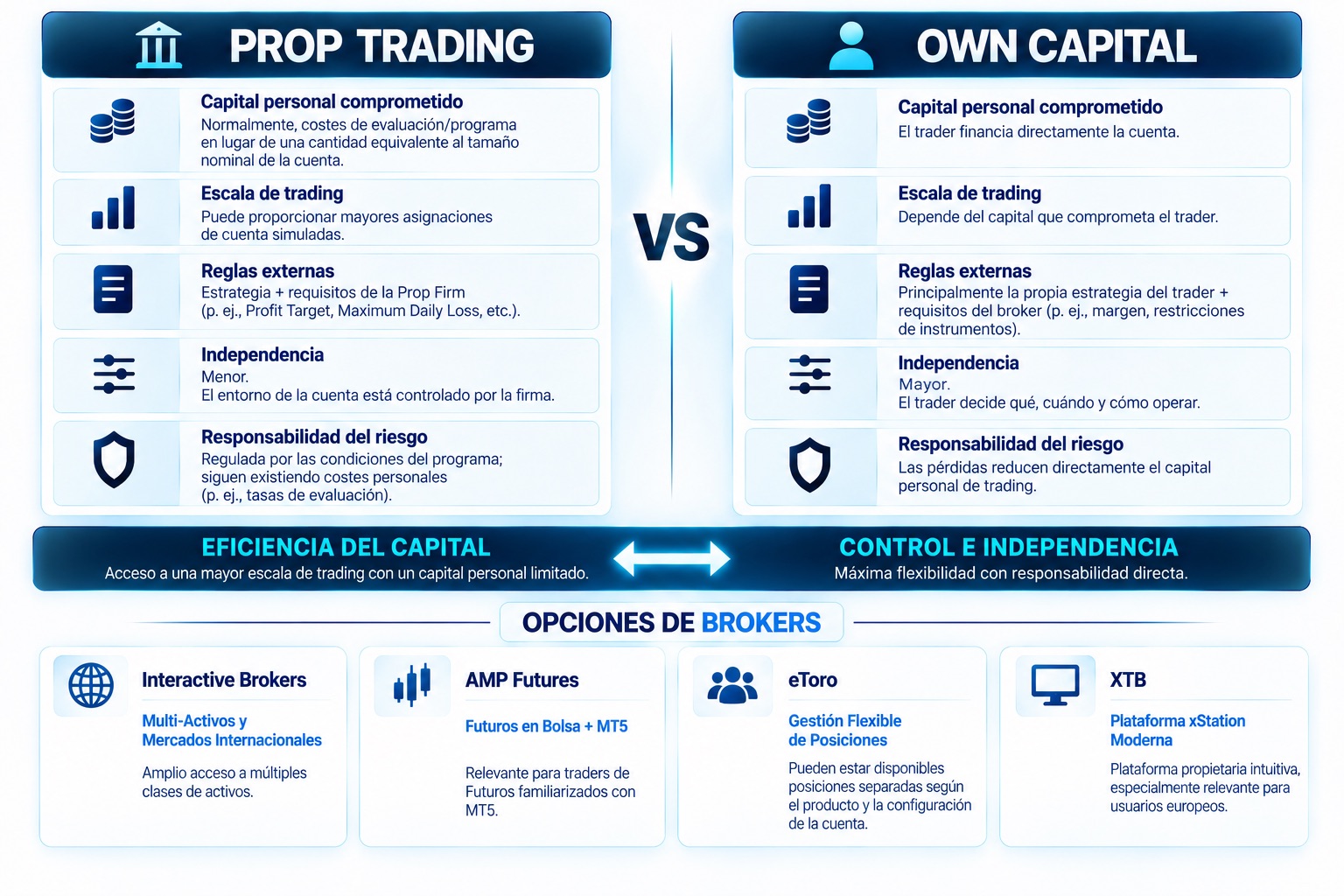 Prop Firm vs Own Capital