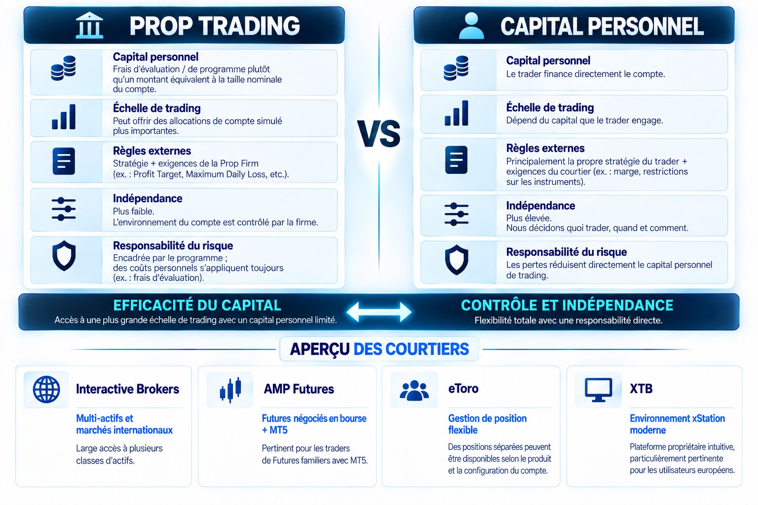 Prop Firm vs Own Capital