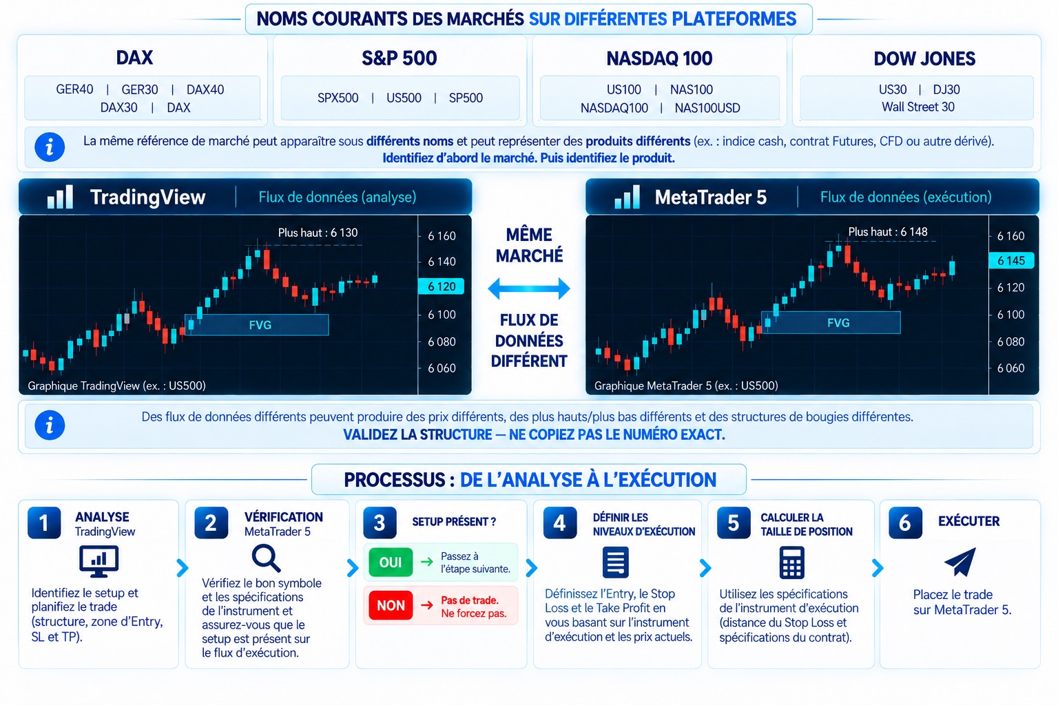 Noms Courants Plateformes