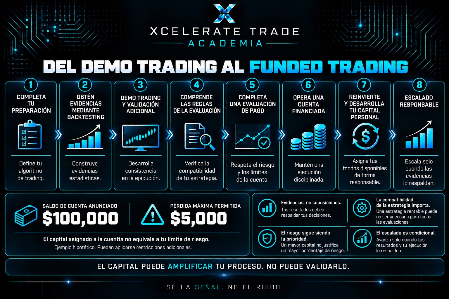Del Demo Trading al Funded Trading